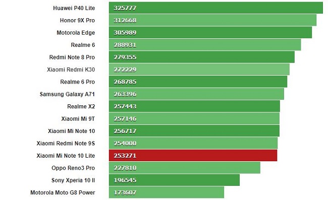 Điểm AnTuTu của Xiaomi Mi Note 10 Lite so với các đối thủ