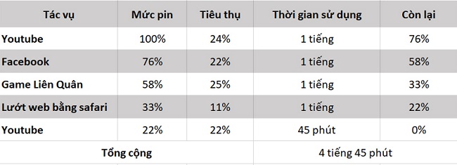 Kết quả test pin iPhone 7 Plus