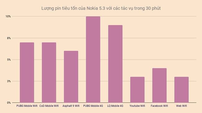 Sơ đồ thống kế thời lượng pin của Nokia 5.3