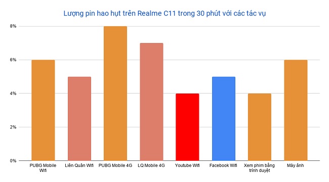 Kết quả đo thời lượng pin hao hụt sau 30 phút sử dụng