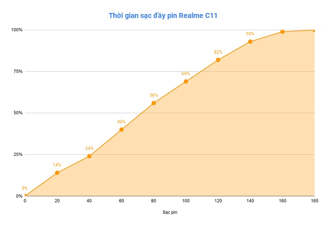 Thời gian sạc đầy pin Realme C11