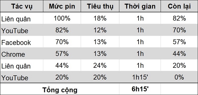 Thời lượng pin của Vsmart Star 4 chỉ sử dụng được 6 tiếng 15 phút
