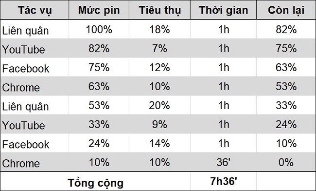 Thời lượng pin của Realme C11 đạt 7 tiếng 36 phút