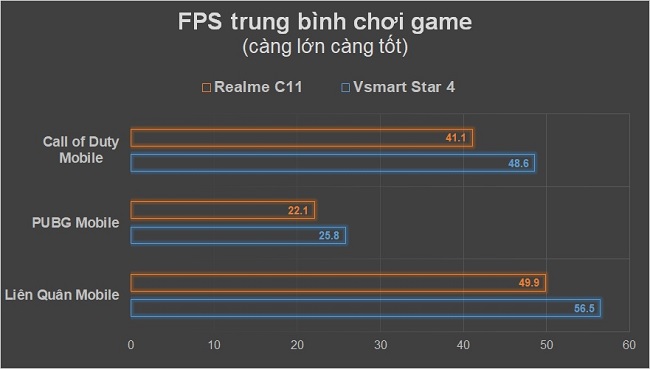 Hiệu năng chơi game của Vsmart Star 4 nhỉnh hơn so với Realme C11 khi thiết lập ở mức trung bình