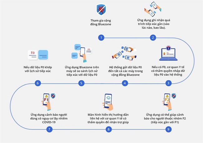 Quá trình hoạt động của ứng dụng Bluezone