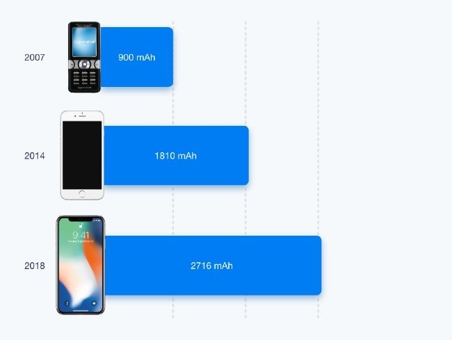 Sony Ericsson K550i có dung lượng pin chỉ bằng 1/3 iPhone X