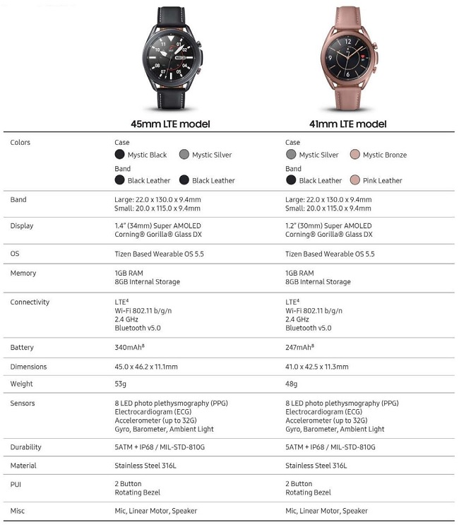Bảng thông số kỹ thuật Galaxy Watch 3 rò rỉ