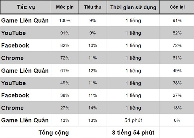 Thời lượng pin qua trải nghiệm thực tế