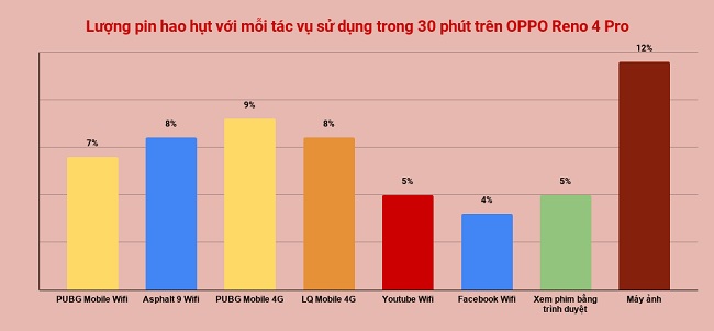 Mức độ hao pin khi sử dụng các tác vụ trong 30 phút trên Reno4 Pro