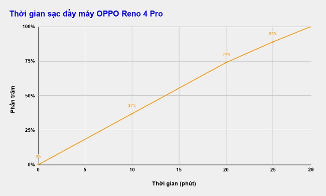 OPPO cho biết máy sẽ sạc đầy 100% pin chỉ trong vòng khoảng 36 phút