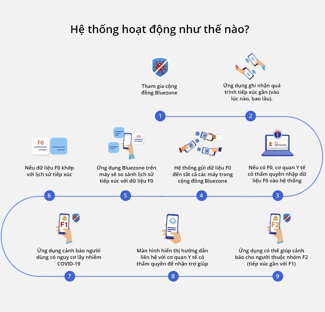 Cơ chế hoạt động của Bluezone