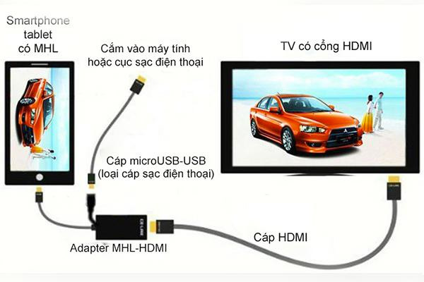 Chuẩn kết nối thông minh giữa điện thoại và tivi Sony