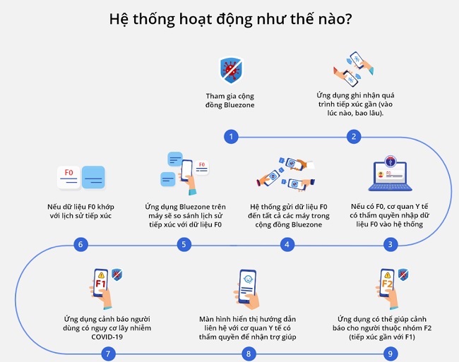 Ứng dụng Bluezone phát hiện nguồn lây nhiễm COVID-19