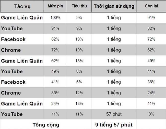Bảng đo thời lượng pin của OPPO A53