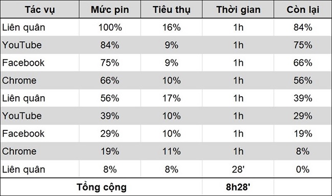 Bảng thời lượng pin sử dụng Vsmart Live 4