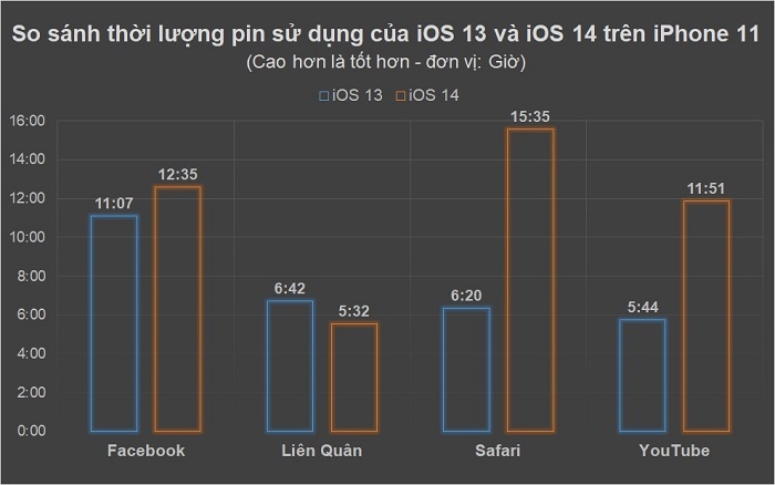 Bảng so sánh thời lượng pin giữa iOS 13.6.1 và iOS 14.0
