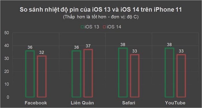 Kết quả đo nhiệt độ iPhone 11 trước và sau khi nâng cấp lên iOS 14