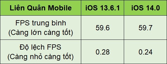 Kết quả đo hiệu năng khi chơi game trên iPhone 11 chạy iOS 13.6.1 và iOS 14.0