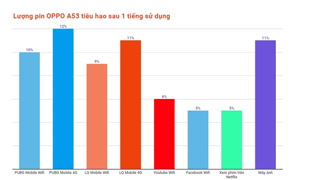 Biểu đồ thể hiện dung lượng pin OPPO A53 sau 1 tiếng dùng