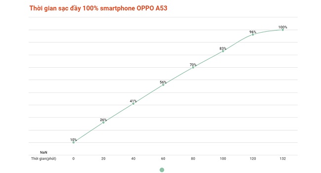 Biểu đồ cho biết thời gian sạc đầy pin