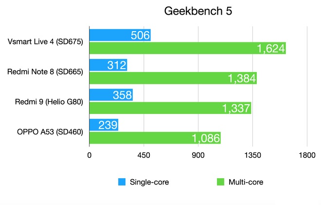 Điểm hiệu năng so với các đối thủ