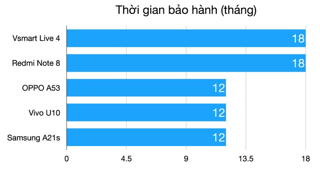 Hãng có chế độ bảo hành dài hạn đến 18 tháng