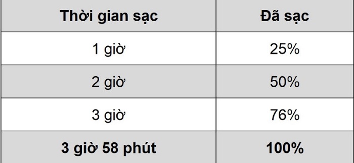 Thời gian sạc pin của máy