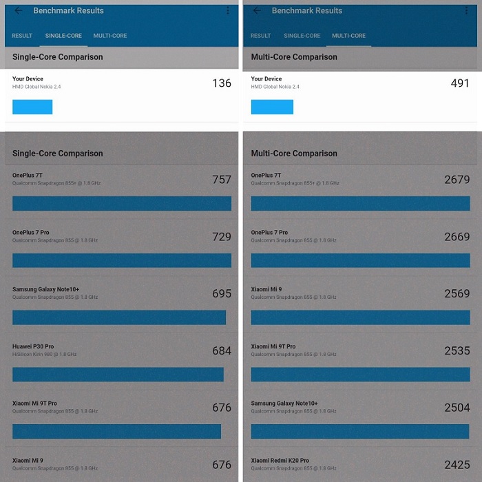 Điểm hiệu năng đo được trên phần mềm Geekbench