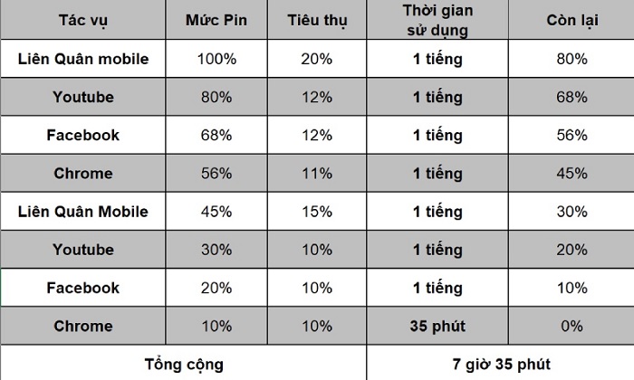 Bảng đo thời lượng sử dụng pin của Nokia 2.4