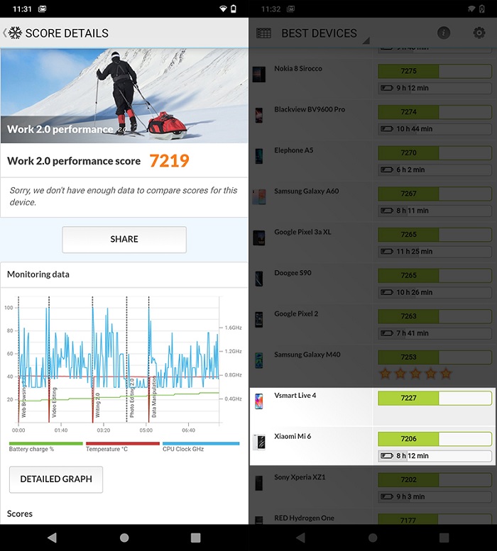 Điểm PCMark trên Vivo V20