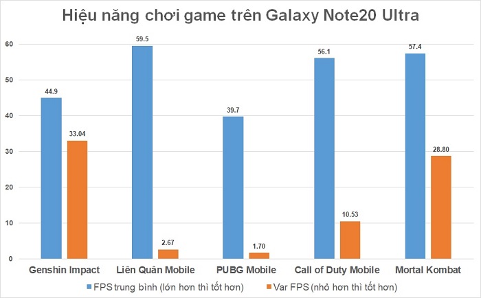 Đánh giá khả năng chơi game của Galaxy Note 20 Ultra qua biểu đồ hiệu năng chơi game trên Galaxy Note 20 Ultra