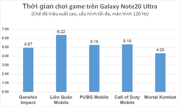 Biểu đồ thời gian chơi game trên Note 20 Ultra