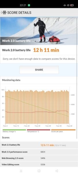 Máy cho thời gian sử dụng là 12 tiếng 11 phút