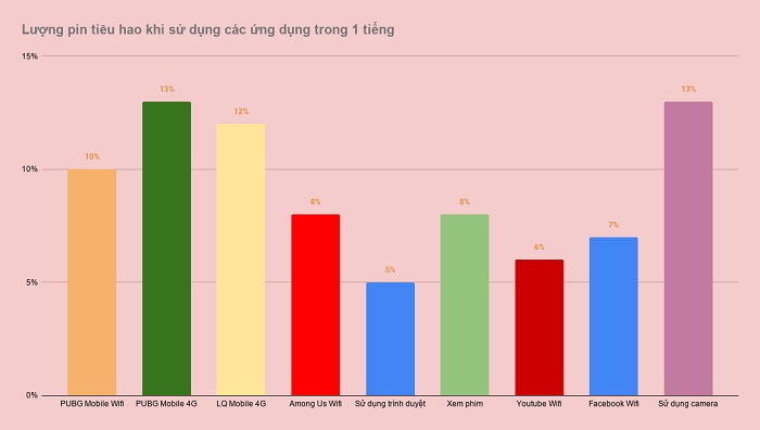 Thời gian tiêu thụ năng lượng của các ứng dụng trong 1 tiếng đồng hồ. Đối với Facebook, web hay nhắn tin chỉ tiêu thụ từ 7 đến 8%. Cao nhất là khi chơi game dùng mạng 4G lên tới 11 đến 13%