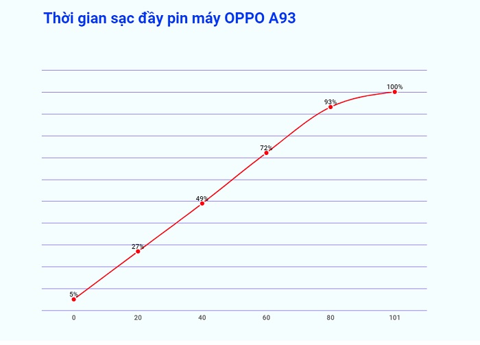 Chi tiết thời gian sạc pin
