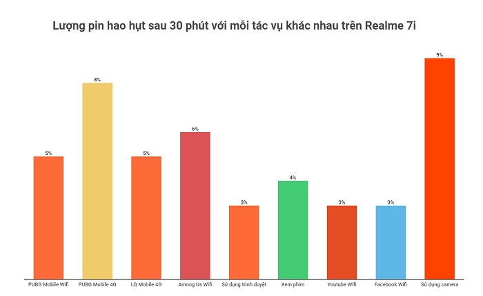 Tiêu thụ năng lượng của từng ứng dụng trên Realme 7i
