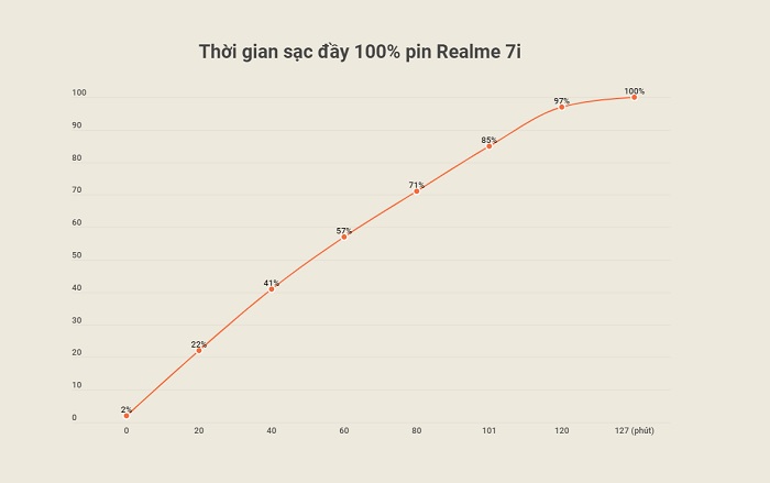 Chi tiết thời gian sạc pin trên Realme 7i