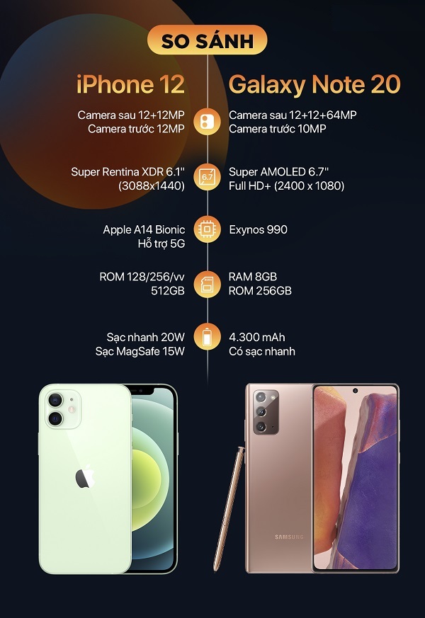 Bảng so sánh thông số kỹ thuật giữa iPhone 12 và Galaxy Note 20