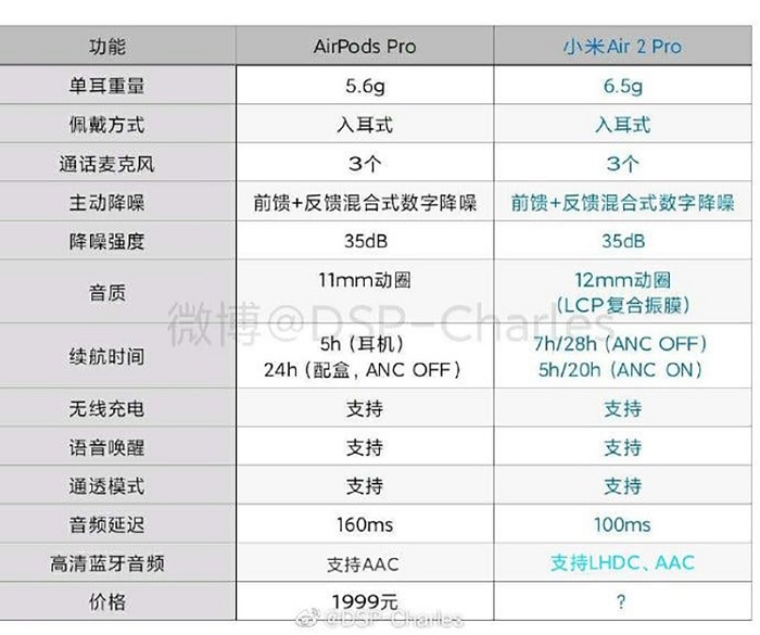 Thông số kỹ thuật Xiaomi Mi Air 2 Pro được đem ra so sánh với AirPods Pro