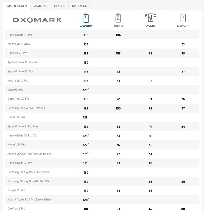 Bảng xếp hạng camera của DxO Mark
