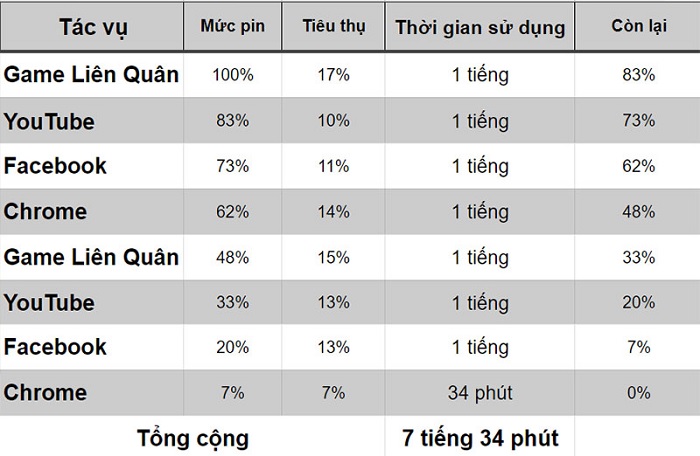 Bảng đo thời lượng pin qua trải nghiệm thực tế