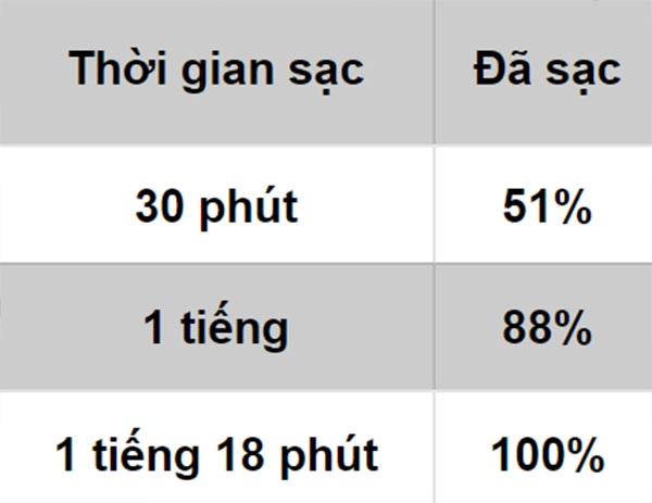 Bảng đo tốc độ sạc của củ sạc nhanh trong hộp đựng