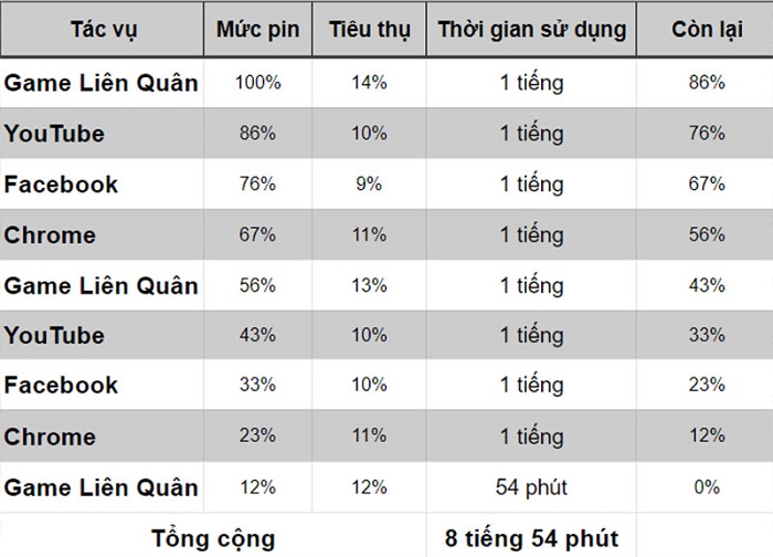 Kết quả đo thời lượng pin khi đã lên iOS 14.2