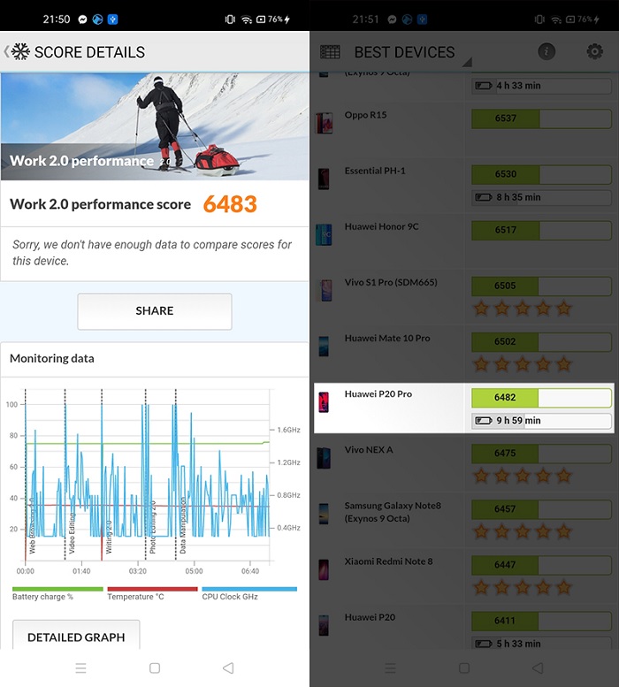Đo bằng PCMark cho thấy hiệu năng Realme 7i gần bằng với Huawei P20 Pro