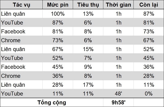 Thời lượng sử dụng pin của từng ứng dụng