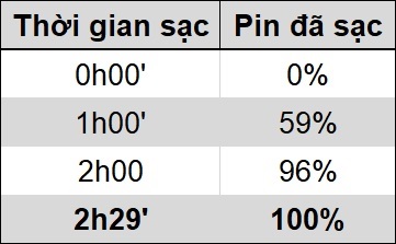 Thời gian sạc pin của Realme 7i