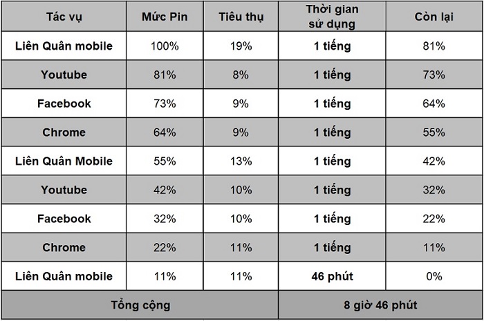 Bảng đo thời lượng sử dụng pin