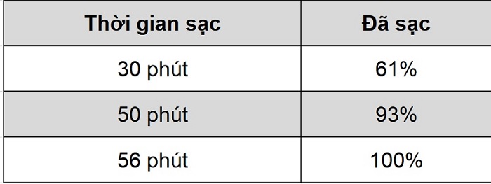 Bảng đo thời gian sạc pin