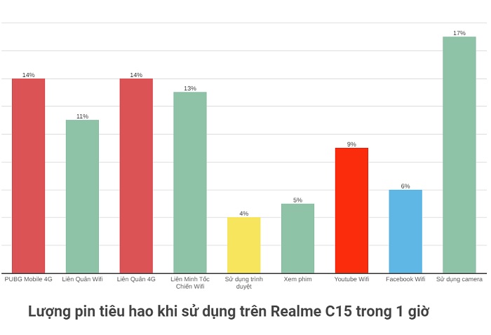 Thời lượng sử dụng pin Realme C15 trong 1 giờ