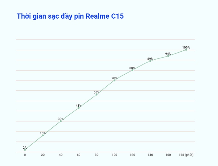 Thời gian sạc pin Realme C15